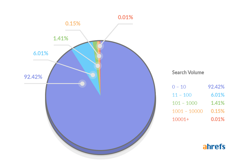 Importance of Keyword Selection in SEO Campaign