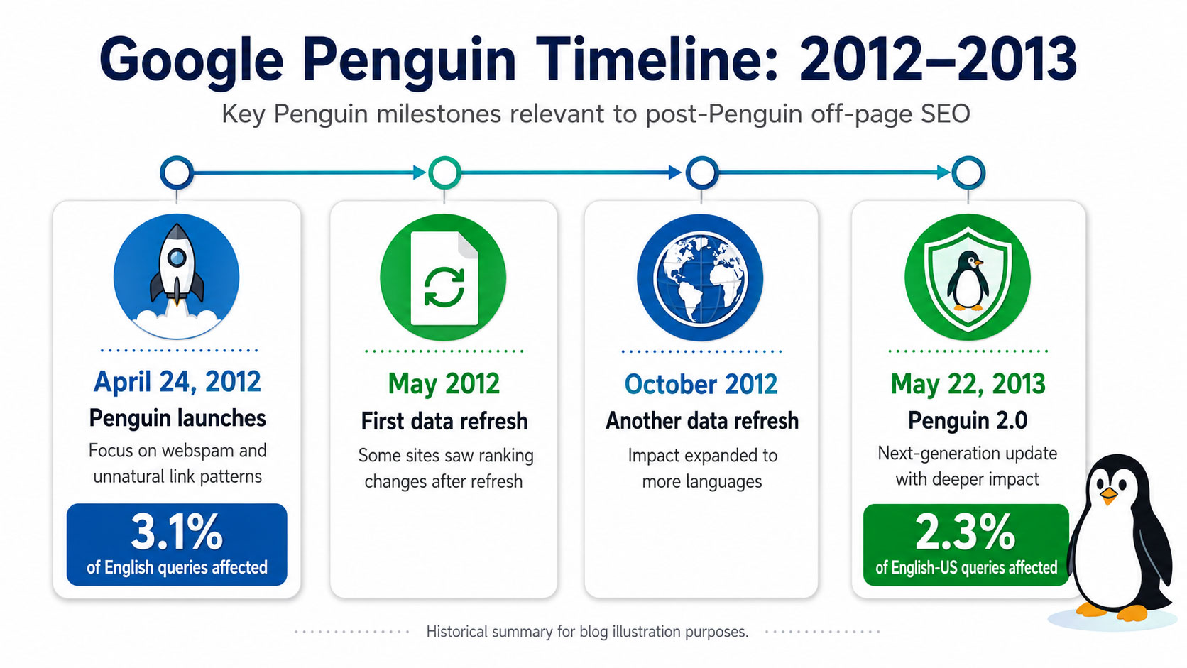 Post-Penguin-Off-page-SEO-Practices