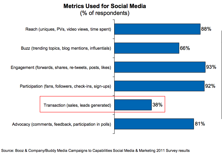 Types of Metrics Used in the Social Media