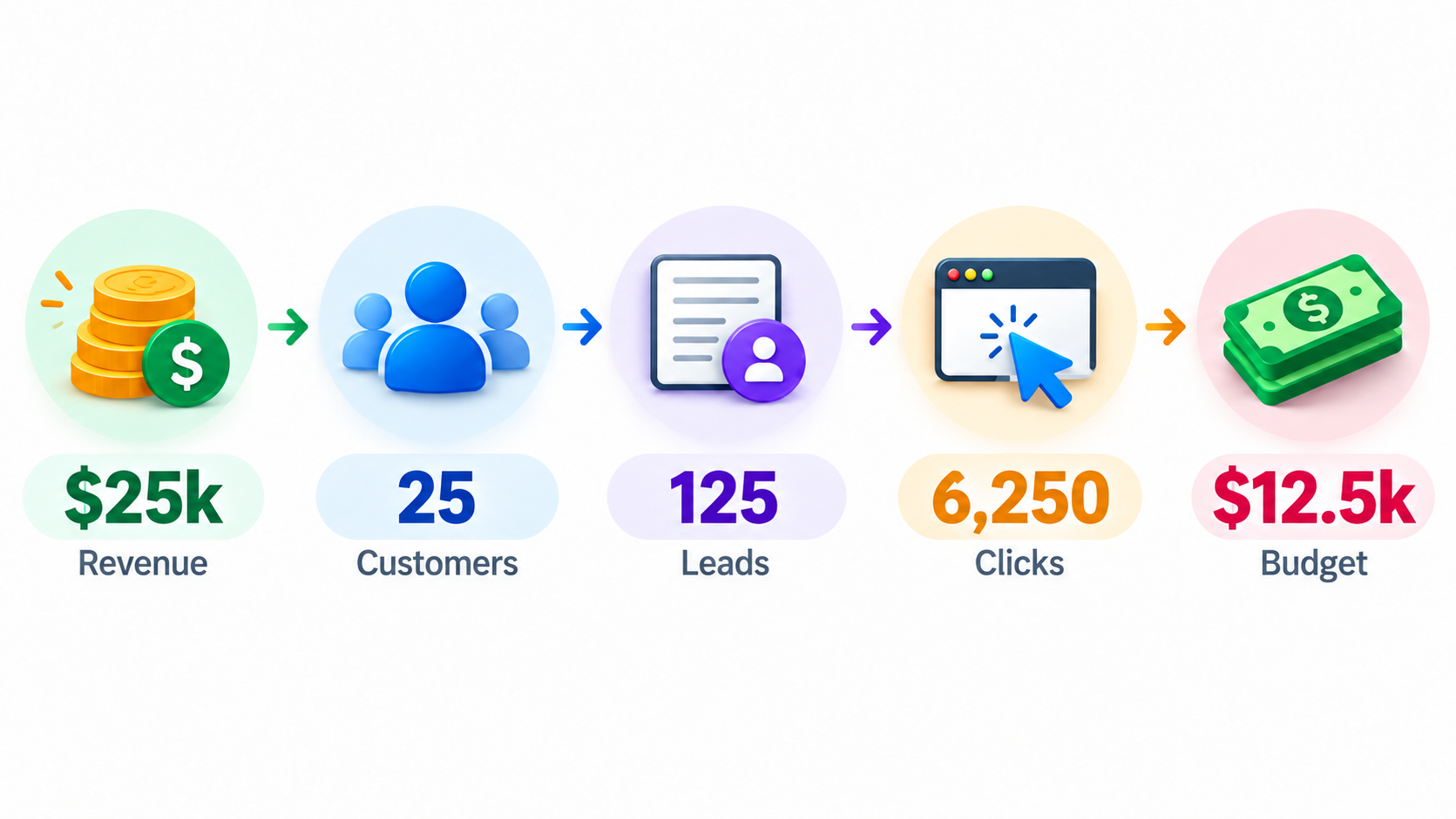 Calculate-the-Monthly-PPC-Budget-in-One-Sequence