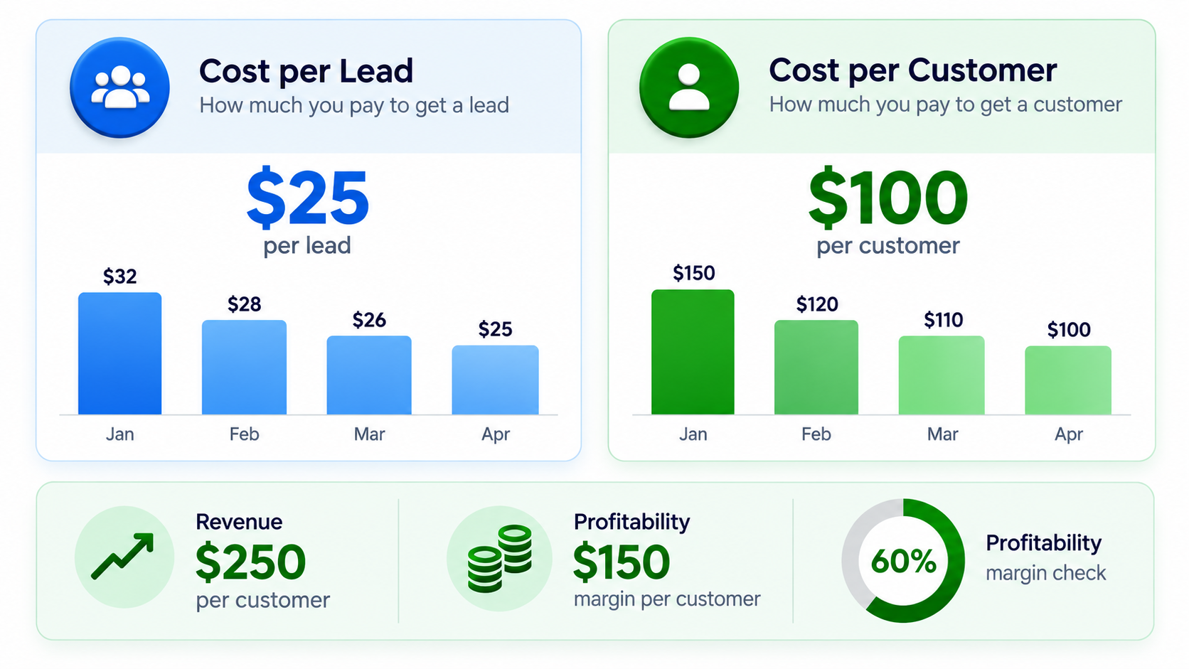 Separate-Cost-Per-Lead-From-Cost-Per-Customer.