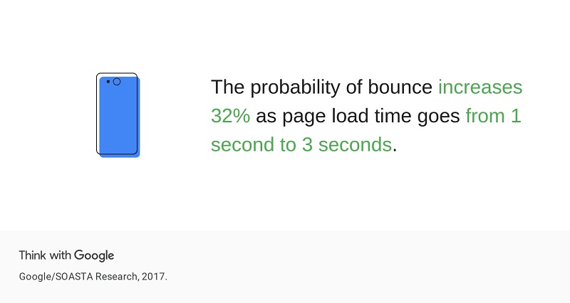 Speed Up Your Web Page Load Time and Convert More in 2021