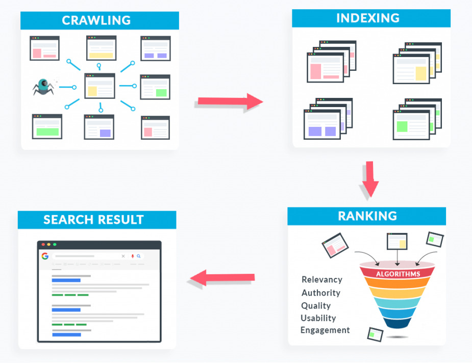 How Search Engine Algorithm Works
