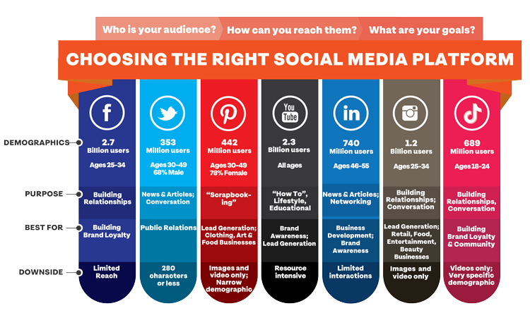 Leverage the Audience in Social Media Platforms 