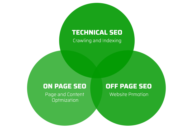 On-page SEO, Off-page SEO, and Technical SEO