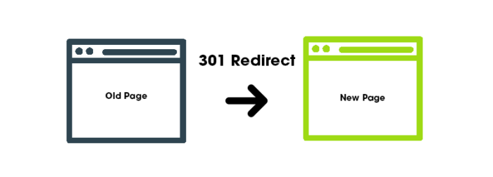 The What Why And How Of 301 Redirects How To Implement 301 Redirects