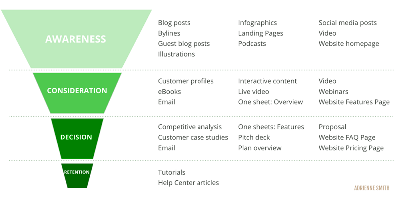 Conduct B2B Content Strategy