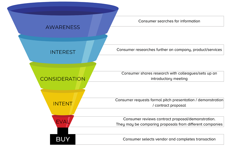 Understand Sales and Marketing Funnel