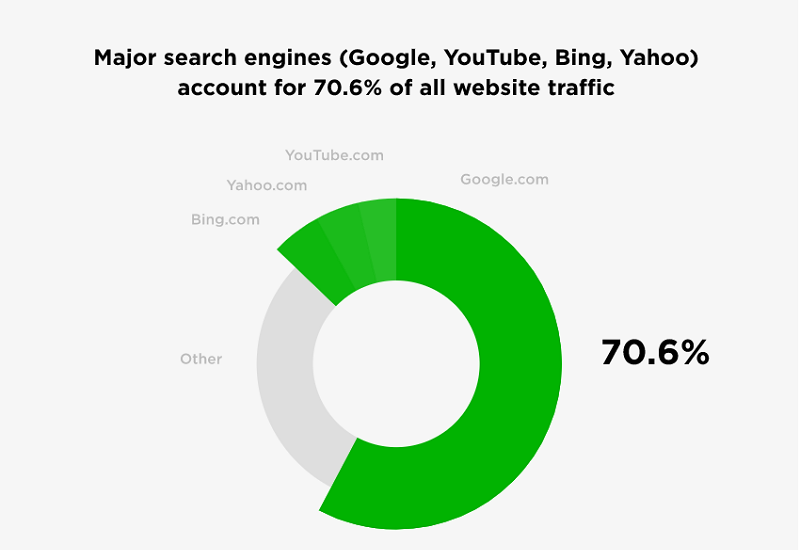 Search Engines Traffic Statistics