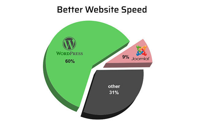 Themes for Better Site Speed