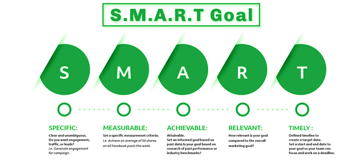 Define Your Content Marketing Goals