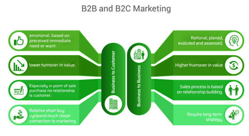 How is it Different from B2C Content Marketing?