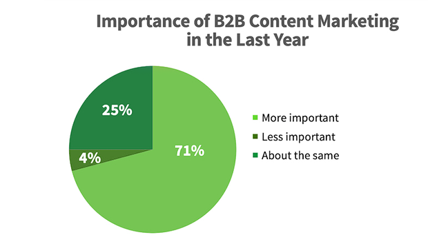 Importance of B2B Content Marketing 