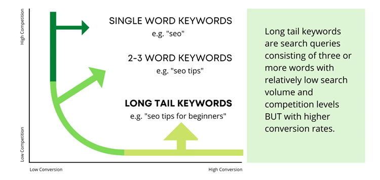 Target-Long-tail-Keywords