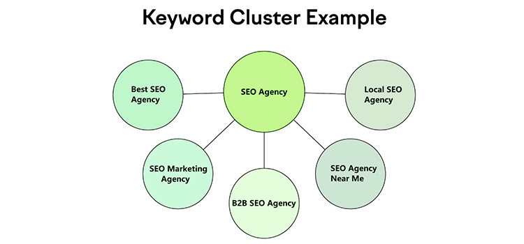 Create Keyword Clusters