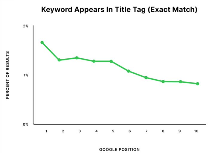 Keyword appears title tag Builds User Engagement