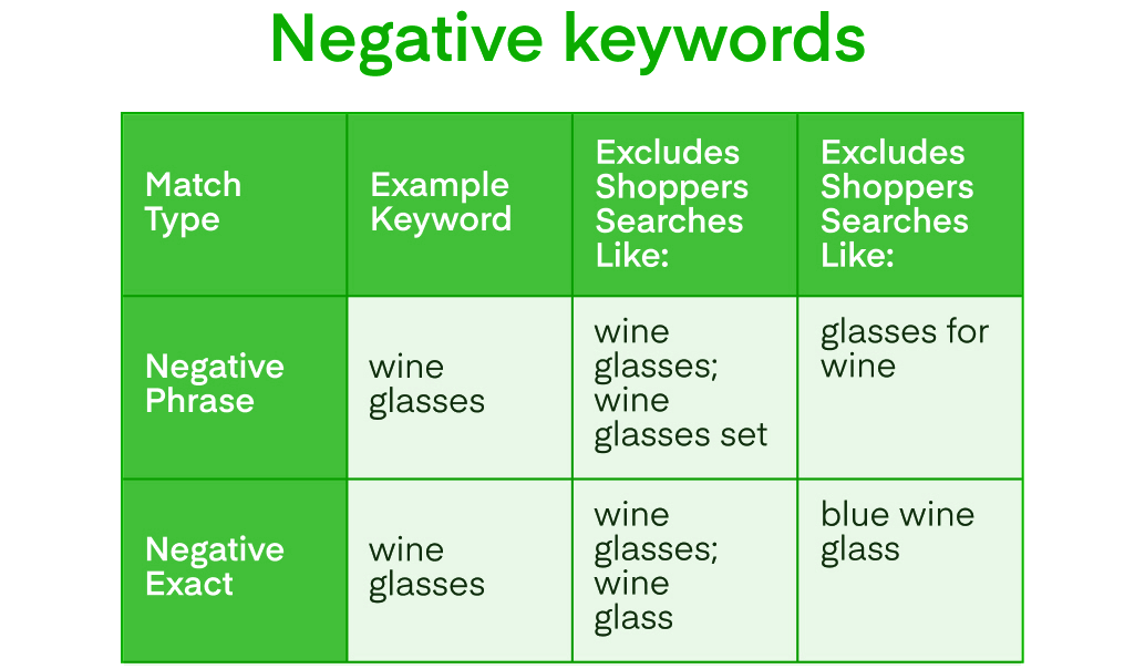 Negative-Keywords-Examples to Refine Your Traffic
