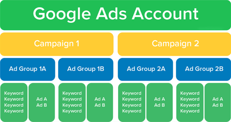 google ads account structure Ad Group and Keywords