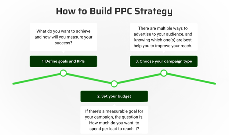 Structure Your Campaigns Strategically