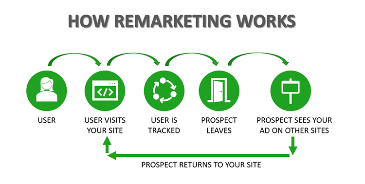 Use Remarketing Campaigns Effectively