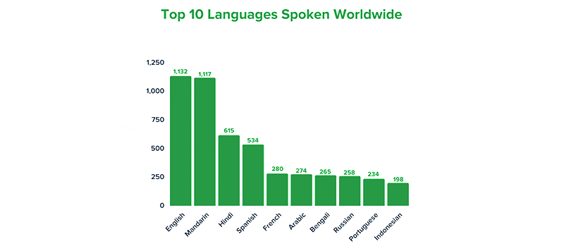 languages-spoken-internationally