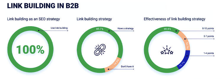 creating backlinks B2B SEO