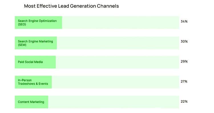 Most-Effective-Lead-Generation