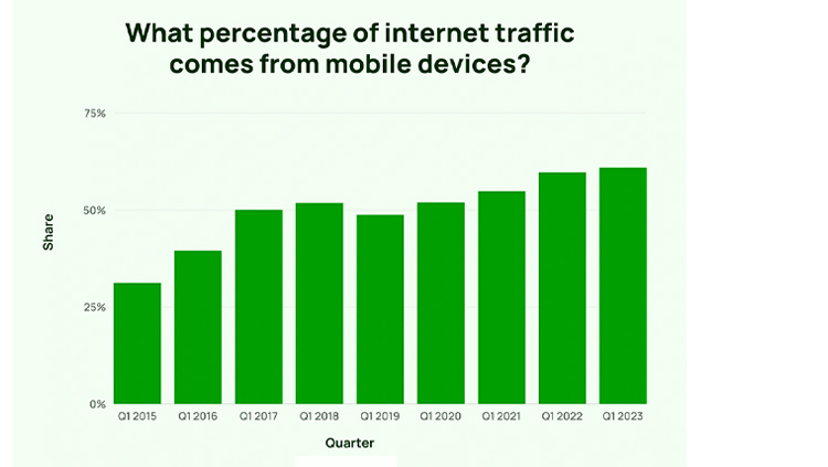 percentage mobiles for internet browsing 