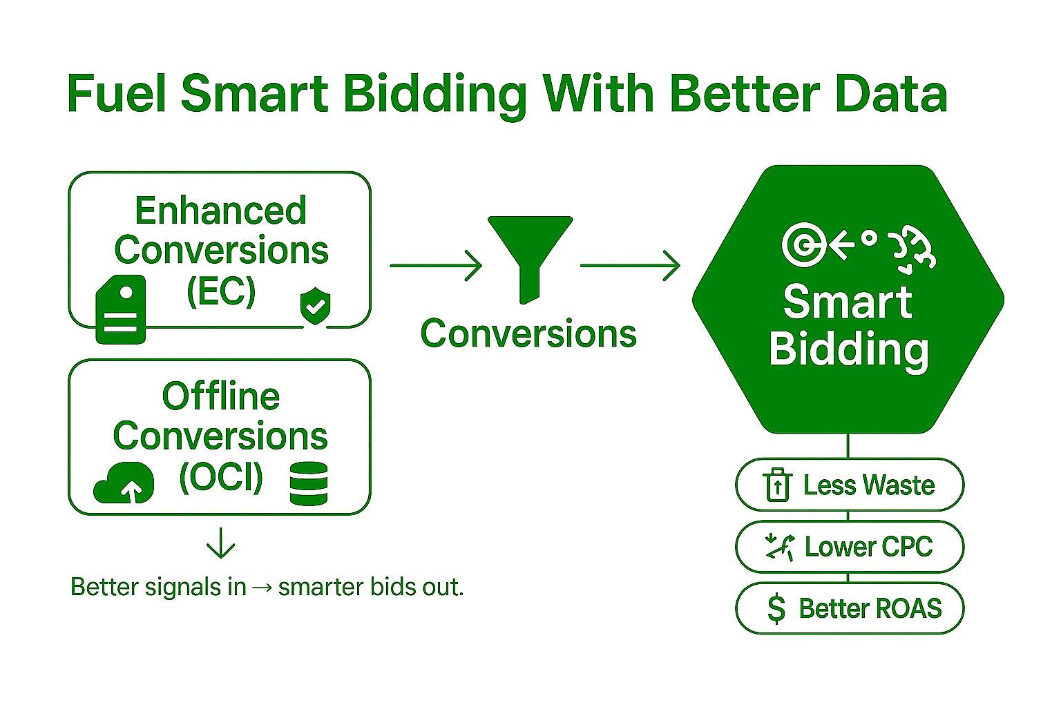 Fuel Smart Bidding With Better Data