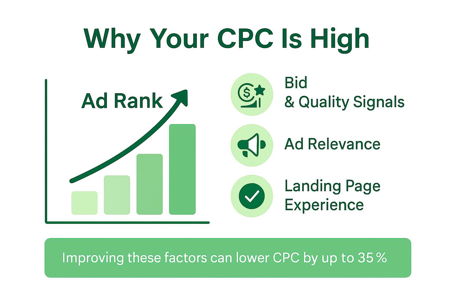 Why Your CPC is High