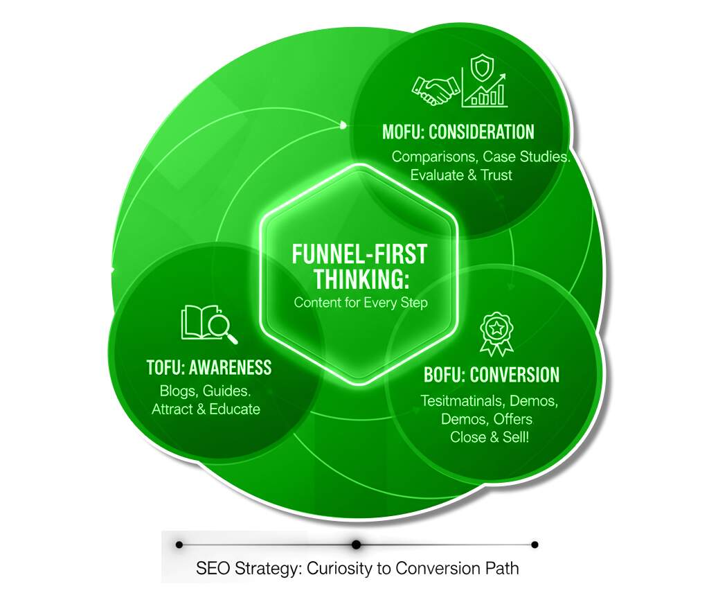 Funnel-First Thinking: Content for Every Step