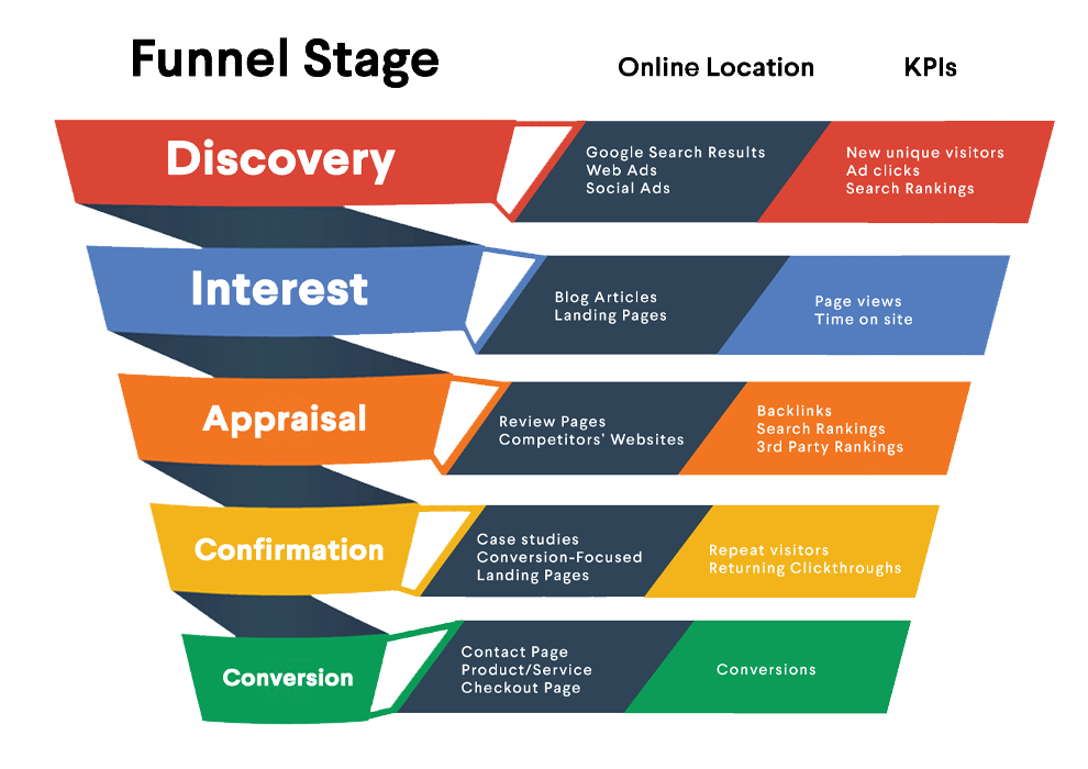 Funnel KPIs & Performance Tracking