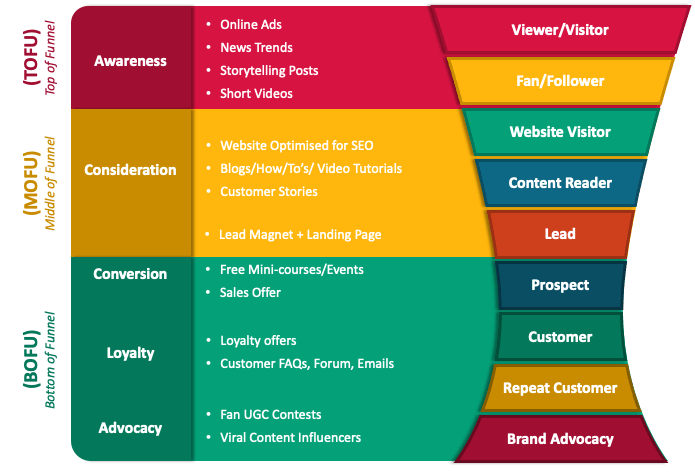 Funnel Marketing Strategy