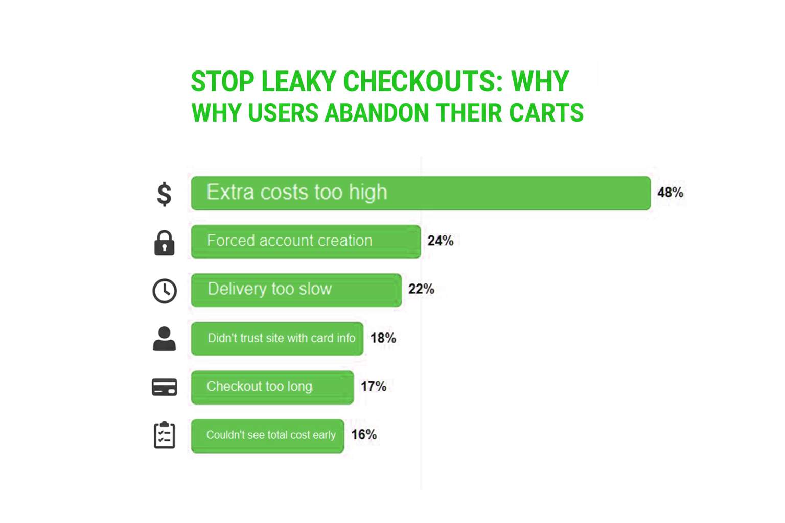 Leaky Checkouts and Form Fatigue