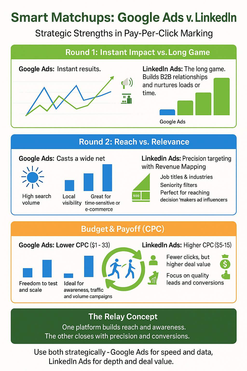 Smart Matchups: When to Use Google Ads vs LinkedIn Ads
