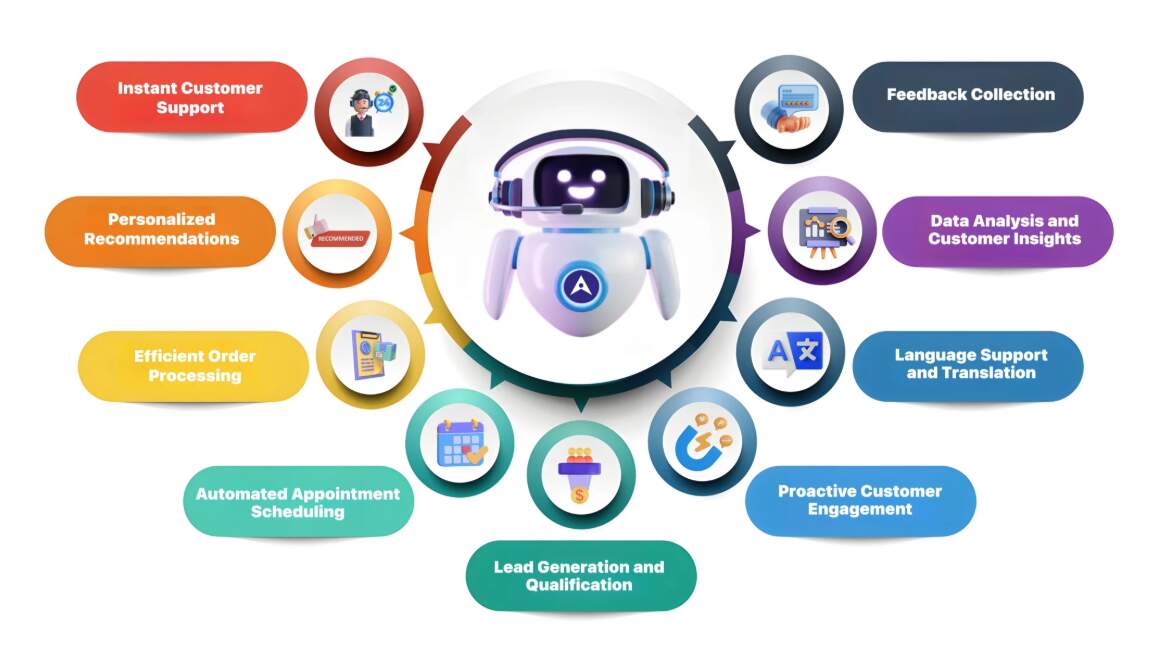 AI Chatbots & Smart Customer Support