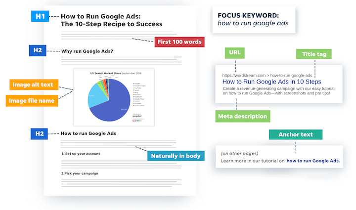 Content Quality and Keyword Strategy