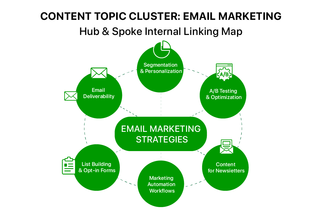 Content Topic Cluster