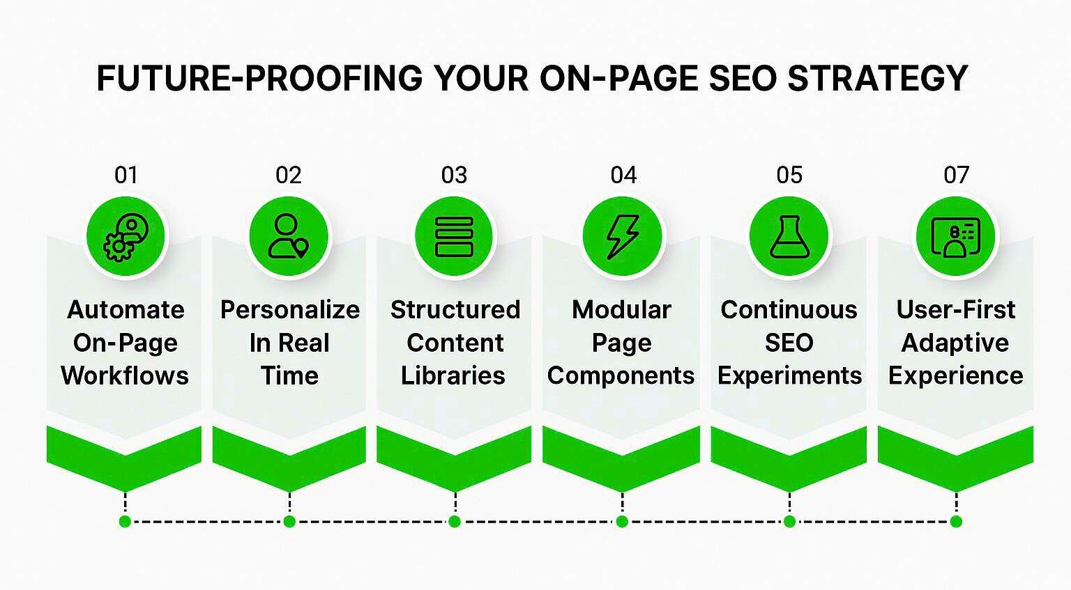 Future-Proofing Your On-Page SEO Strategy