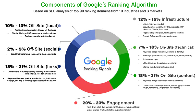 Google Ranking Algorithm