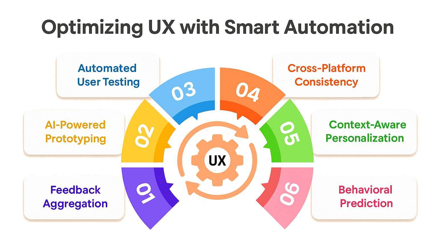 Intelligent User Experience (UX) Optimization