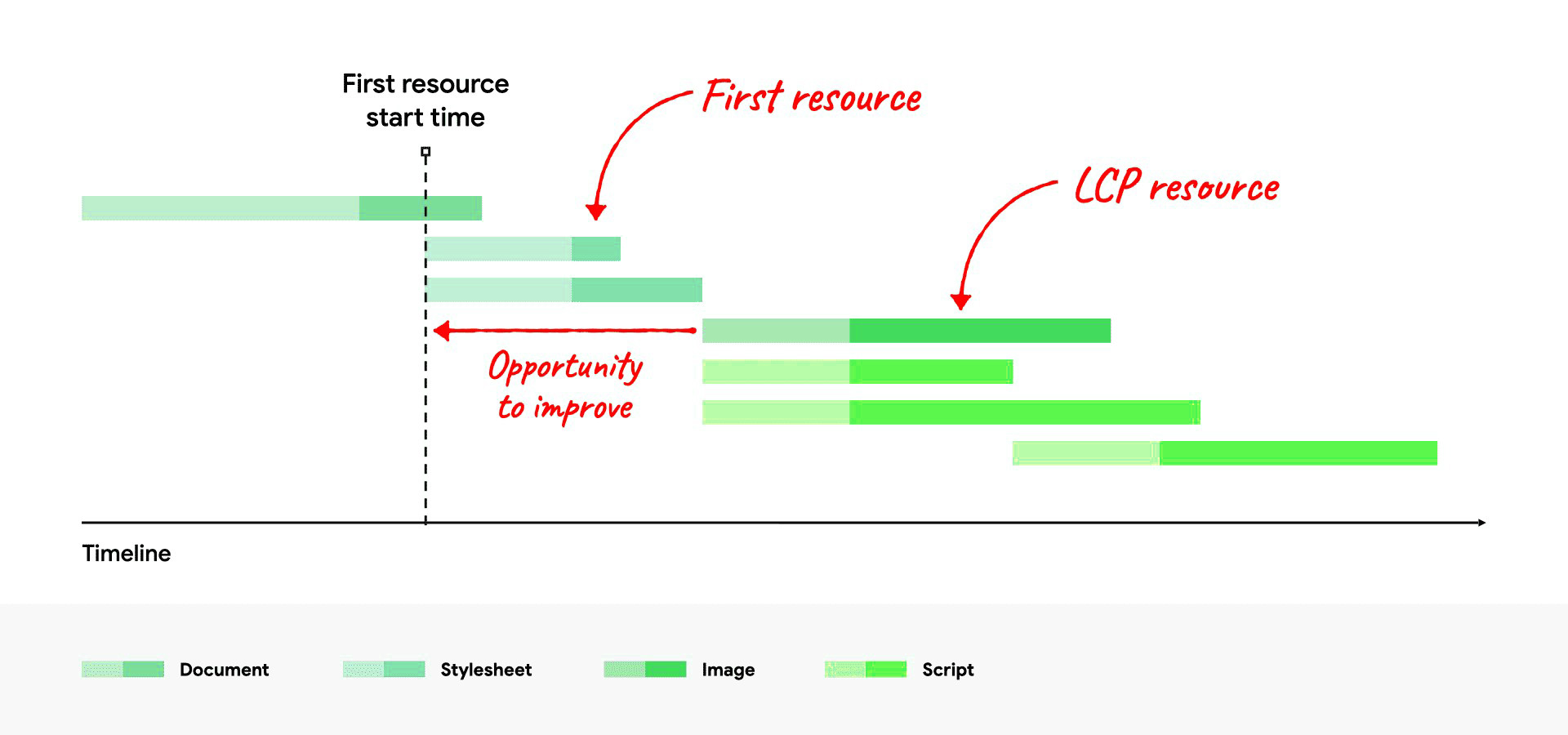 Optimizing LCP for Faster Loading Times