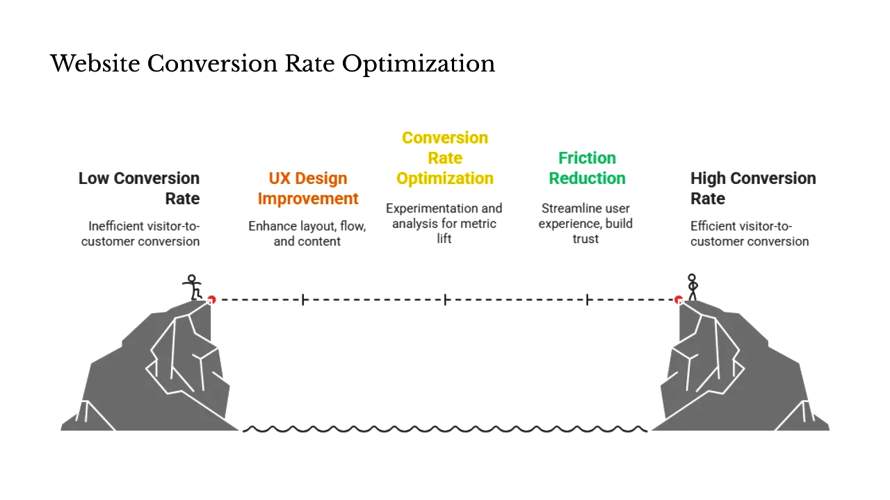User Experience and Conversion Optimization
