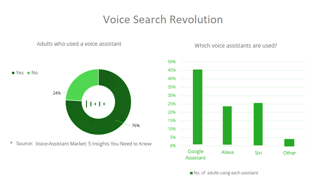 Understanding the Voice Search Landscape