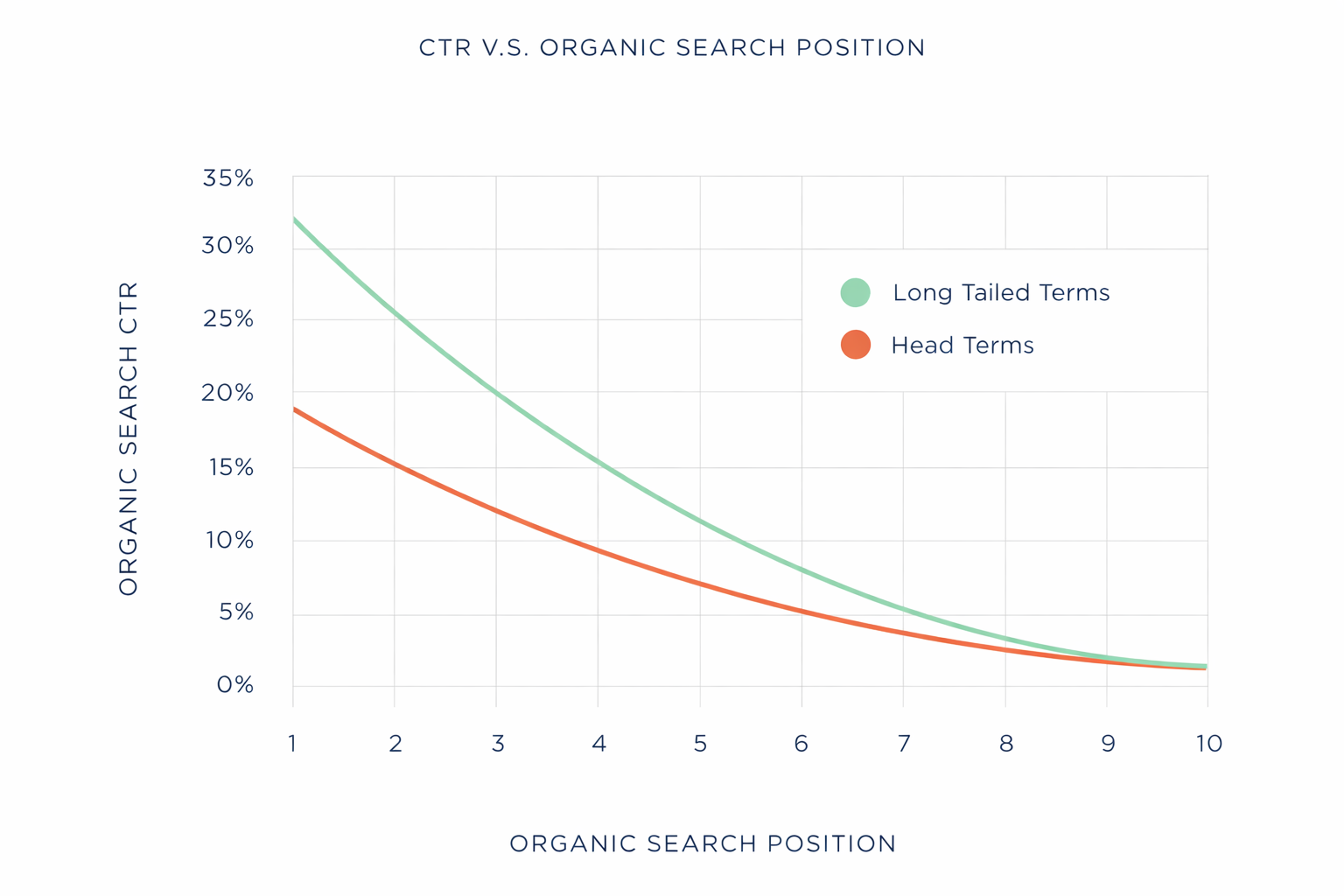 Average Organic CTR Ranges by Intent and Industry