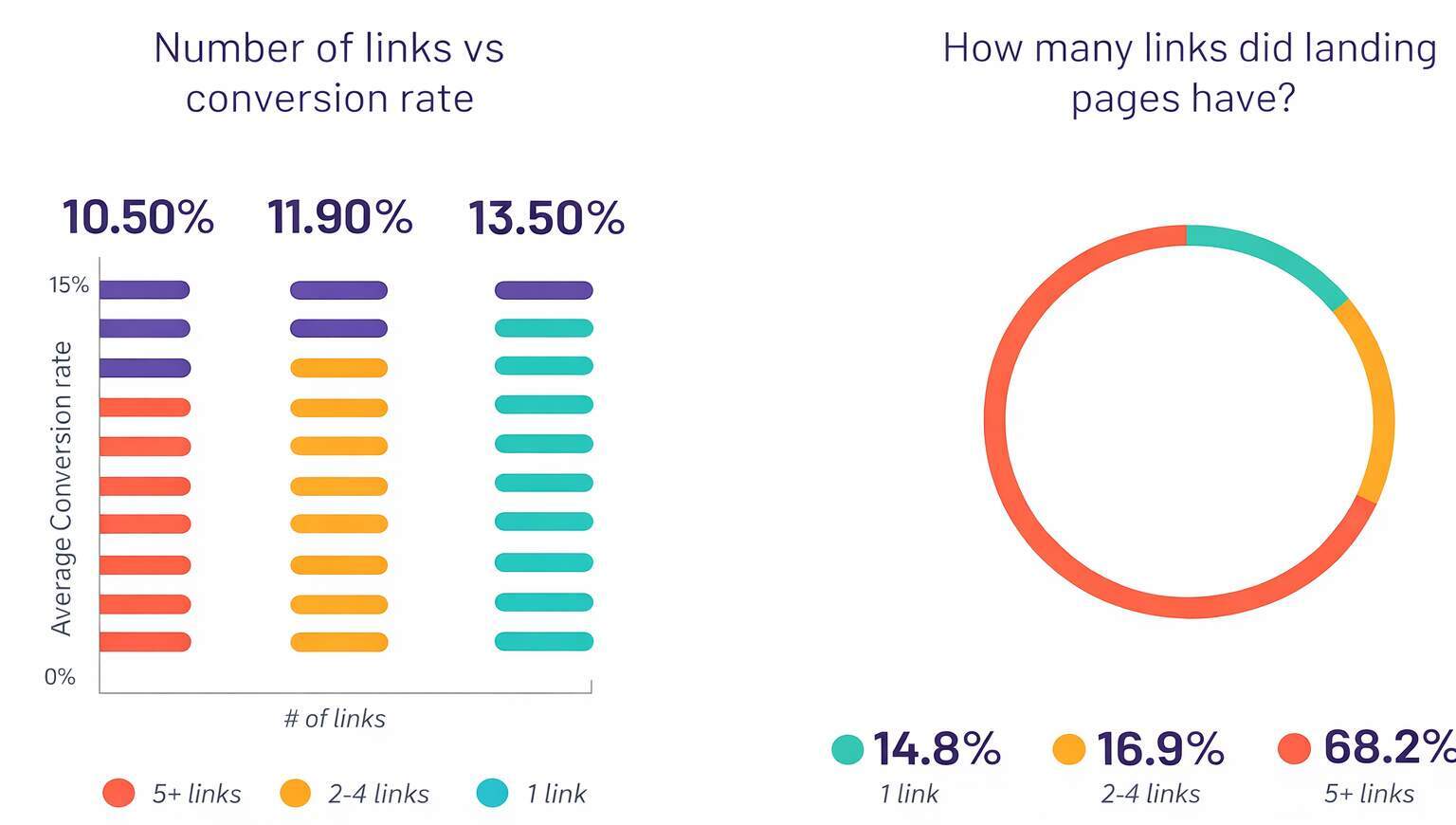 Build Landing Pages That Actually Convert