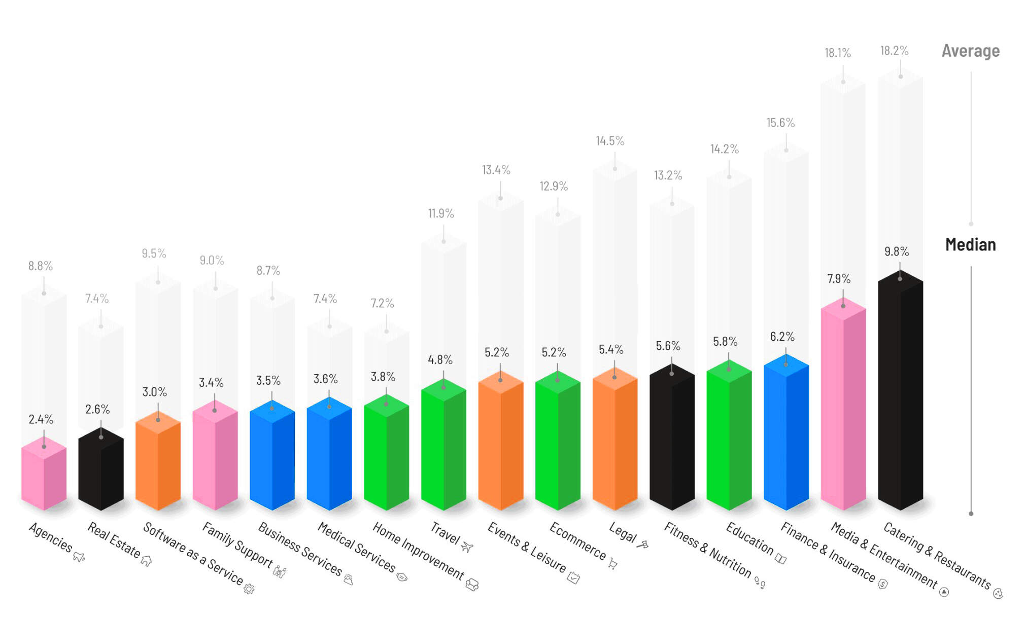 Conversion Rate Benchmarks by Type of Business