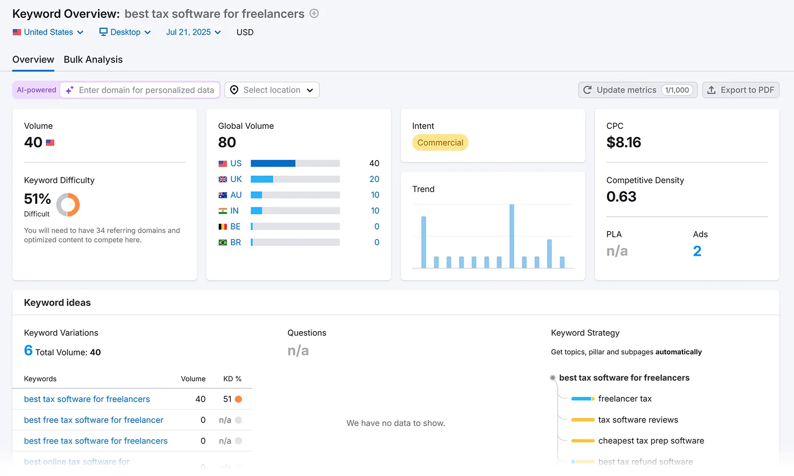 Do Keyword Research and Build a Lean Structure