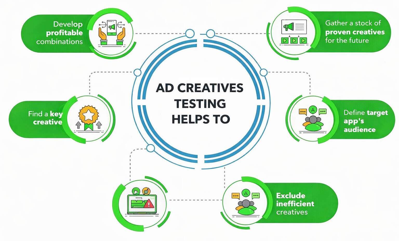 Keep Testing Offers Creatives Audiences