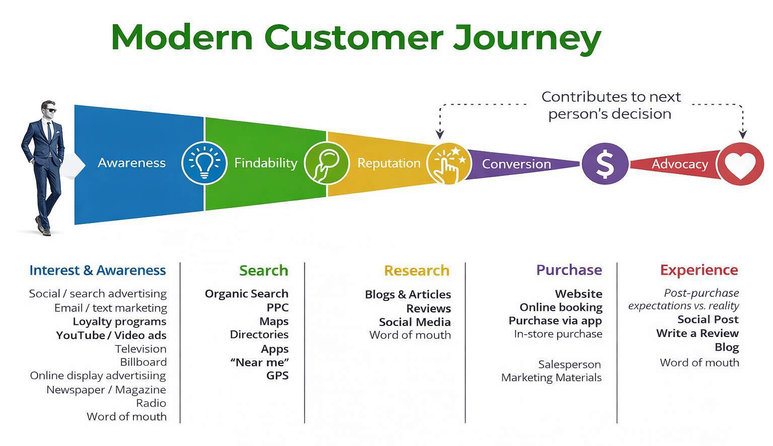 Match Creatives to the Customer Journey